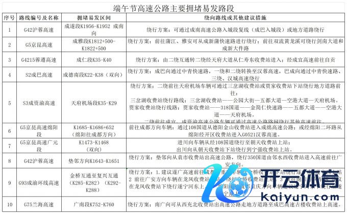 2025年端午节易拥挤路段和影响通行的施工及不休路段_高速公路-主要拥挤易发路段.jpg